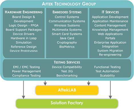 Aftek Technology Group
