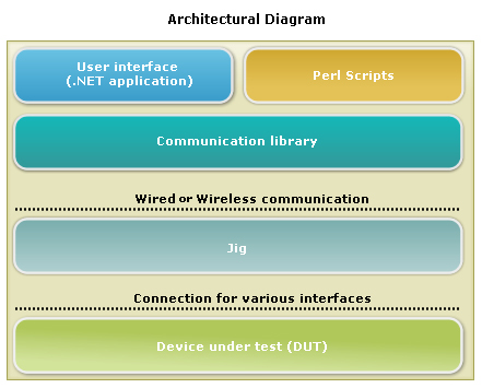 Architecture, Device under test